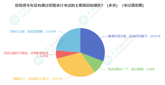 初級(jí)會(huì)計(jì)考試成績(jī)不合格沒(méi)考過(guò)？找準(zhǔn)失誤原因最關(guān)鍵 重振旗鼓接著努力~