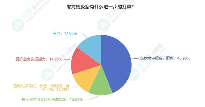 初級(jí)會(huì)計(jì)考后有什么打算？強(qiáng)的可怕！我們可以相約中級(jí)/注會(huì)/稅務(wù)師...