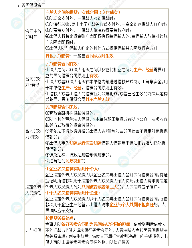 2024年注會(huì)《經(jīng)濟(jì)法》第4章高頻考點(diǎn)15：借貸合同