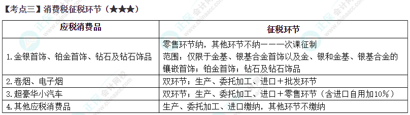 2024年注會(huì)《稅法》第3章高頻考點(diǎn)3