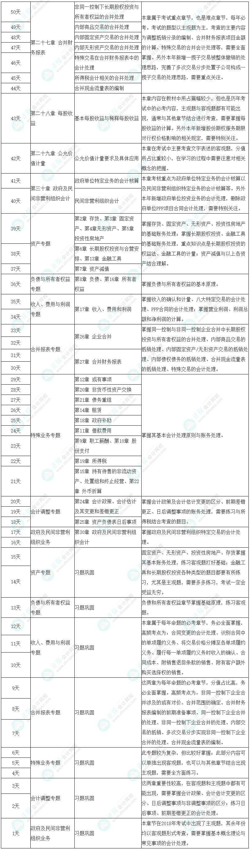 注會《會計》50天學習計劃