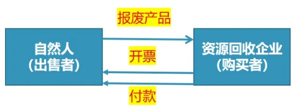 對(duì)資源回收企業(yè)，實(shí)行“反向開票”政策