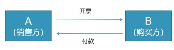 對(duì)資源回收企業(yè)，實(shí)行“反向開票”政策