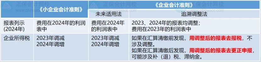 匯算清繳后發(fā)現(xiàn)要補稅怎么辦？以前年度費用沒有入賬，怎么辦？