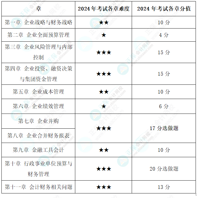 為什么備考2025年高級會計師考試要趁早？