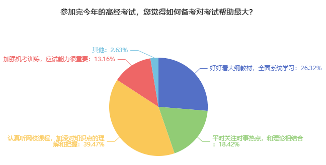 如何備考高級經濟師最有效