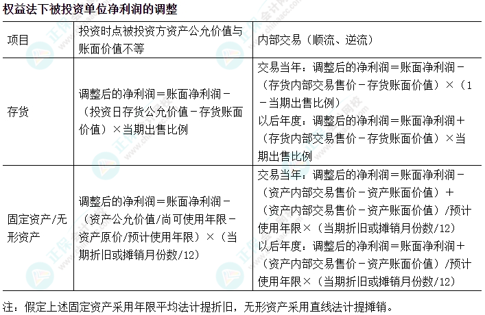 2024中級會計實務(wù)易錯易混知識點——權(quán)益法下被投資單位凈利潤的調(diào)整