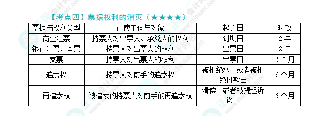 2024年注會第9章高頻考點4：票據(jù)權(quán)利的消滅