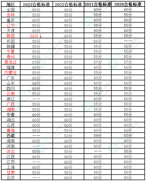 高級會計師合格標(biāo)準(zhǔn)