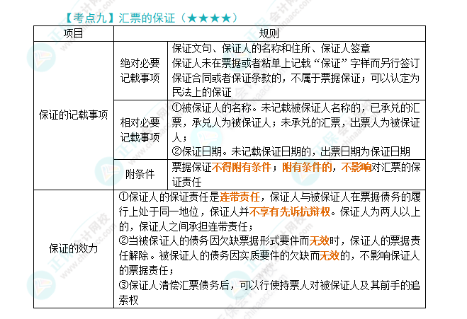 2024年注會(huì)《經(jīng)濟(jì)法》第9章高頻考點(diǎn)9：匯票的保證