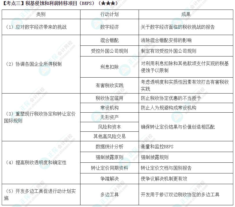 2024年注會《稅法》第12章高頻考點(diǎn)3