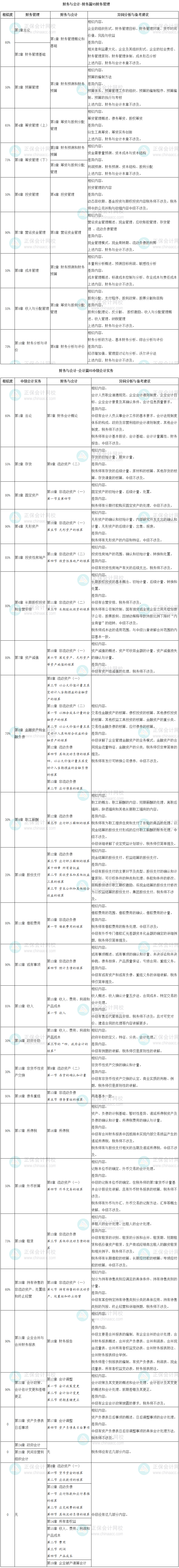 中級《中級會計實務(wù)》、《財務(wù)管理》和稅務(wù)師《財務(wù)與會計》相似度