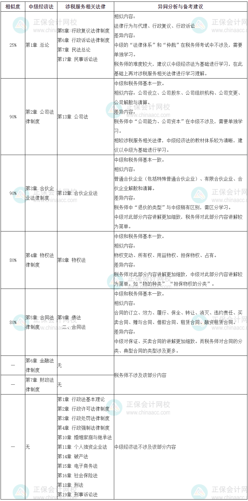 024中級(jí)會(huì)計(jì)《經(jīng)濟(jì)法》與稅務(wù)師《涉稅服務(wù)相關(guān)法律》相似度