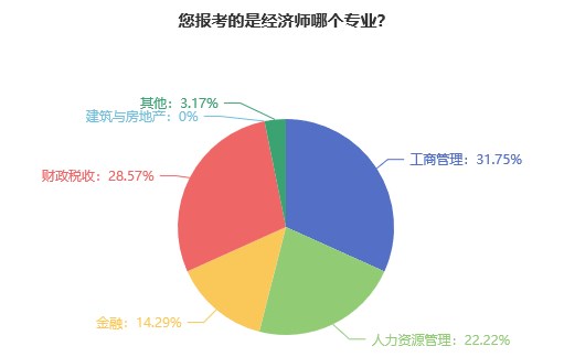 初中級經(jīng)濟師報考專業(yè)