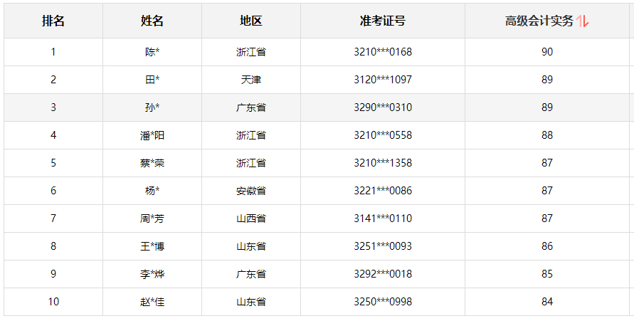 2024年高會考試成績公布 學(xué)員紛紛來向老師報(bào)喜了！