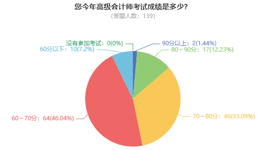 2024年高會考試成績公布 學(xué)員紛紛來向老師報(bào)喜了！