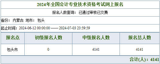 內(nèi)蒙古包頭2024年中級(jí)會(huì)計(jì)考試報(bào)名人數(shù)4141人