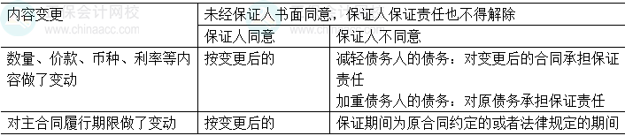 中級會計經濟法易錯易混知識點：主合同變更與保證責任承擔