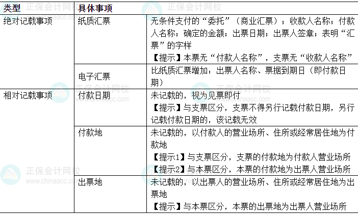 中級(jí)會(huì)計(jì)經(jīng)濟(jì)法易錯(cuò)易混知識(shí)點(diǎn)：匯票出票的記載事項(xiàng)