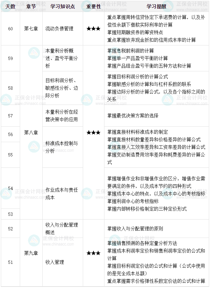 百天陪學(xué)：2024中級(jí)會(huì)計(jì)財(cái)務(wù)管理倒計(jì)時(shí)60-51天這么學(xué)