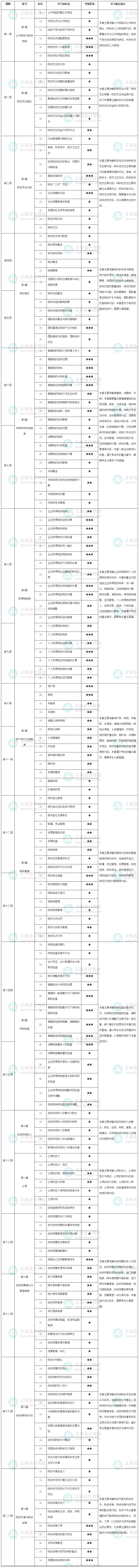 高級經(jīng)濟師財政稅收學習計劃