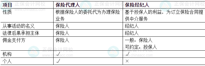 中級會計經濟法易錯易混知識點：保險代理人和保險經紀人