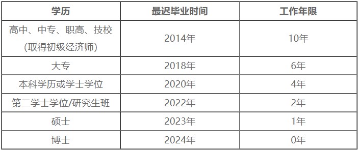 中級經(jīng)濟師報名學歷及工作年限對應關(guān)系表