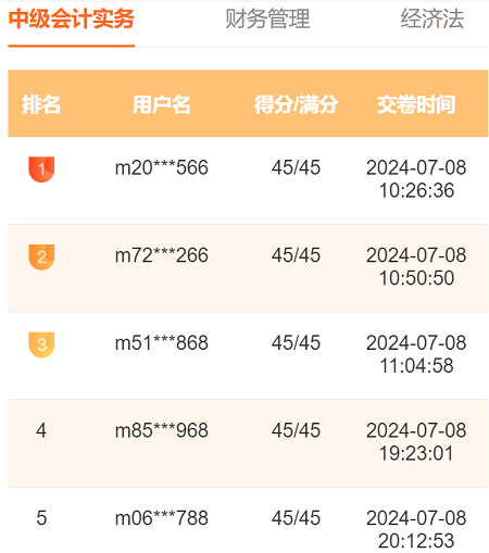 2024中級會計萬人?？家荒；馃徇M行中 滿分、高分考霸已出現(xiàn)！