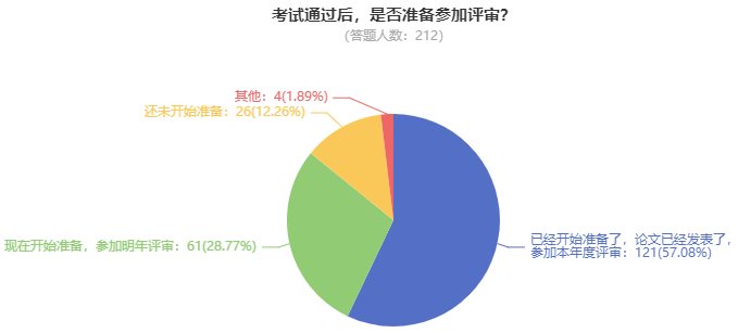 超50%的高會(huì)考生坐等評(píng)審中 你準(zhǔn)備好了嗎？