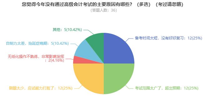 高會考試難度大嗎？需要多長時間備考？