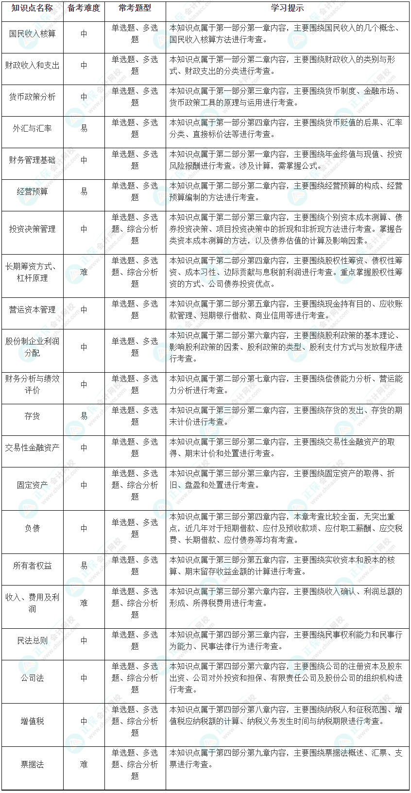 2024中級《審計相關(guān)基礎(chǔ)知識》考試恒重點及學(xué)習(xí)方法