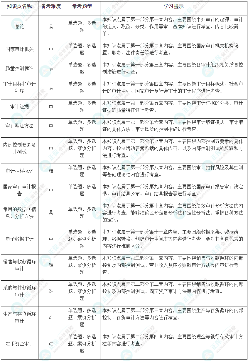 2024中級《審計(jì)理論與實(shí)務(wù)》考試恒重點(diǎn)及學(xué)習(xí)方法