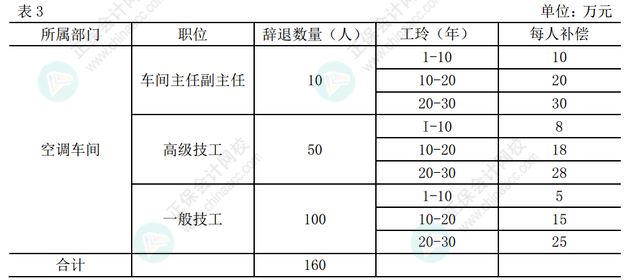 離職補(bǔ)償金計(jì)入營業(yè)外支出嗎