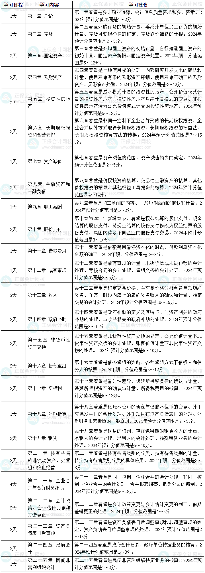 2024年中級(jí)會(huì)計(jì)職稱強(qiáng)化階段學(xué)習(xí)計(jì)劃 46天強(qiáng)化中級(jí)會(huì)計(jì)實(shí)務(wù)！