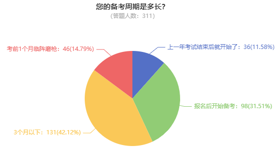 報考2025高會 什么時候開始備考合適？