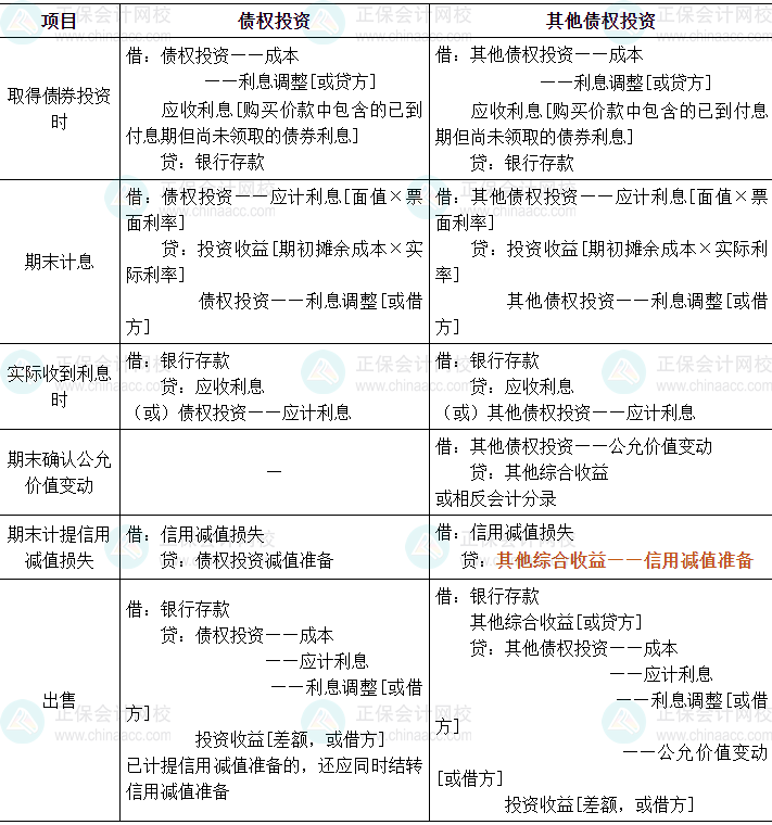 2024中級會計實務(wù)必會考點-債權(quán)投資和其他債權(quán)投資的核算