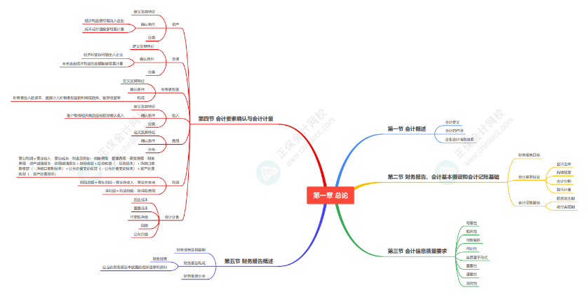 2024《資產(chǎn)評估相關(guān)知識》思維導(dǎo)圖會計部分第一章：總論