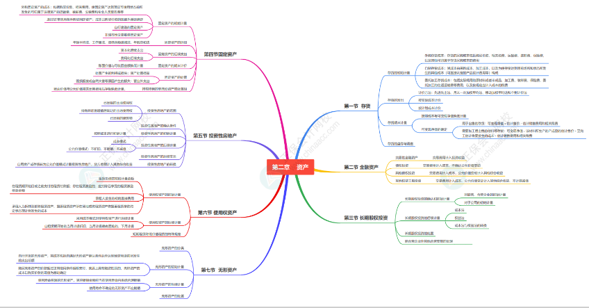 2024《資產(chǎn)評(píng)估相關(guān)知識(shí)》思維導(dǎo)圖會(huì)計(jì)部分第二章：資產(chǎn)