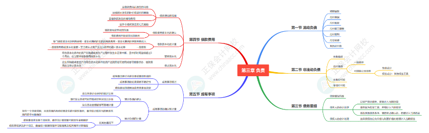 2024《資產(chǎn)評估相關知識》思維導圖會計部分第三章：負債