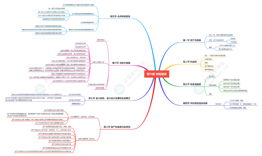 2024《資產(chǎn)評估相關(guān)知識(shí)》思維導(dǎo)圖會(huì)計(jì)部分第六章：財(cái)務(wù)報(bào)告