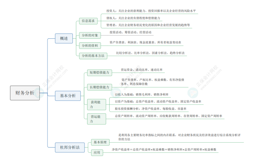 2024《資產(chǎn)評估相關知識》思維導圖財管部分第二章：財務分析