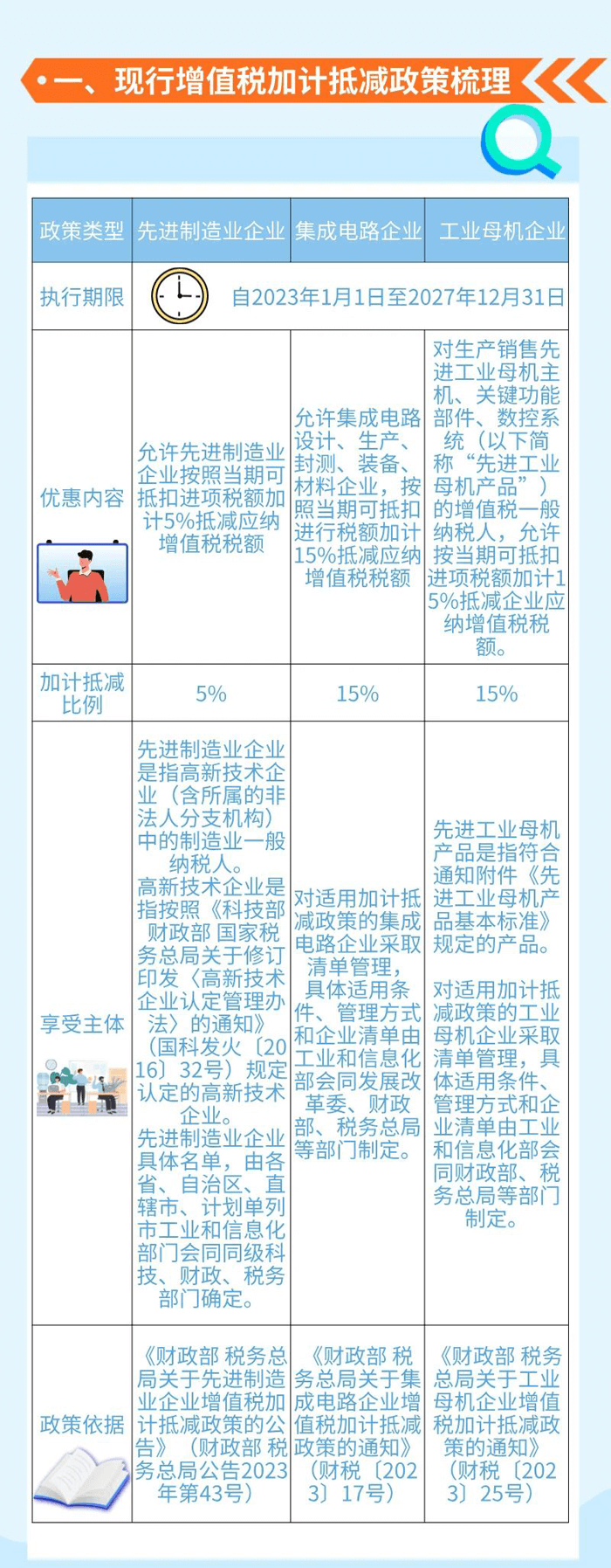 增值稅加計抵減政策