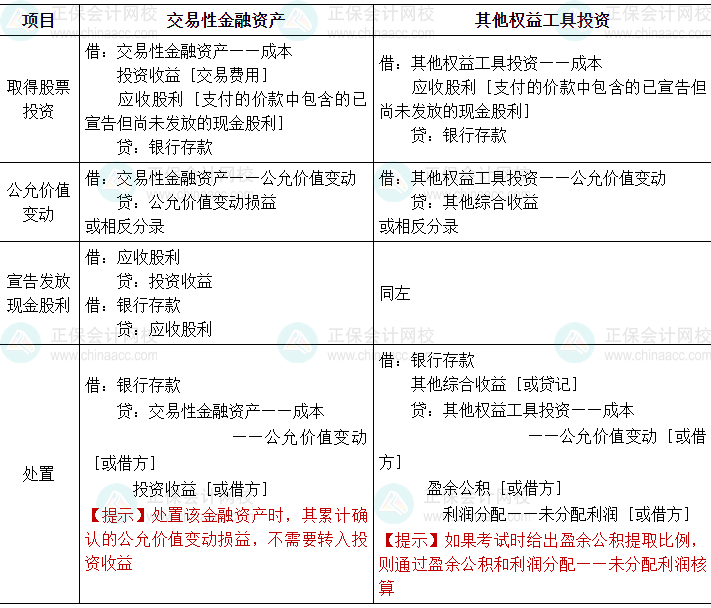 2024中級會計實務(wù)必會考點-交易性金融資產(chǎn)和其他權(quán)益工具投資的核算