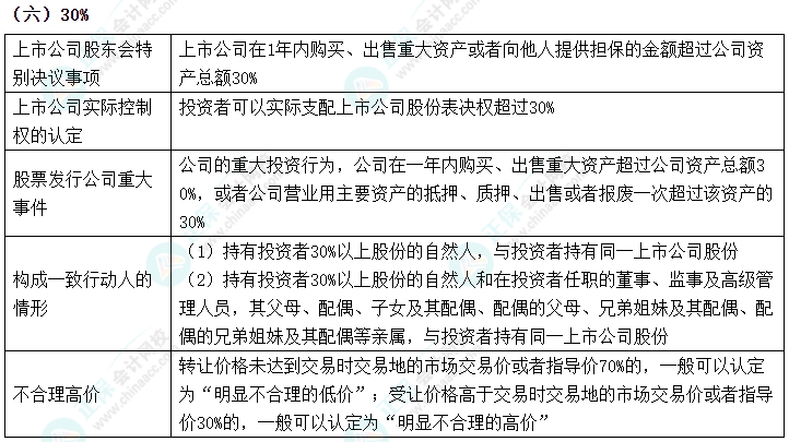 2024中級(jí)會(huì)計(jì)《經(jīng)濟(jì)法》數(shù)字相關(guān)考點(diǎn)速記-30%