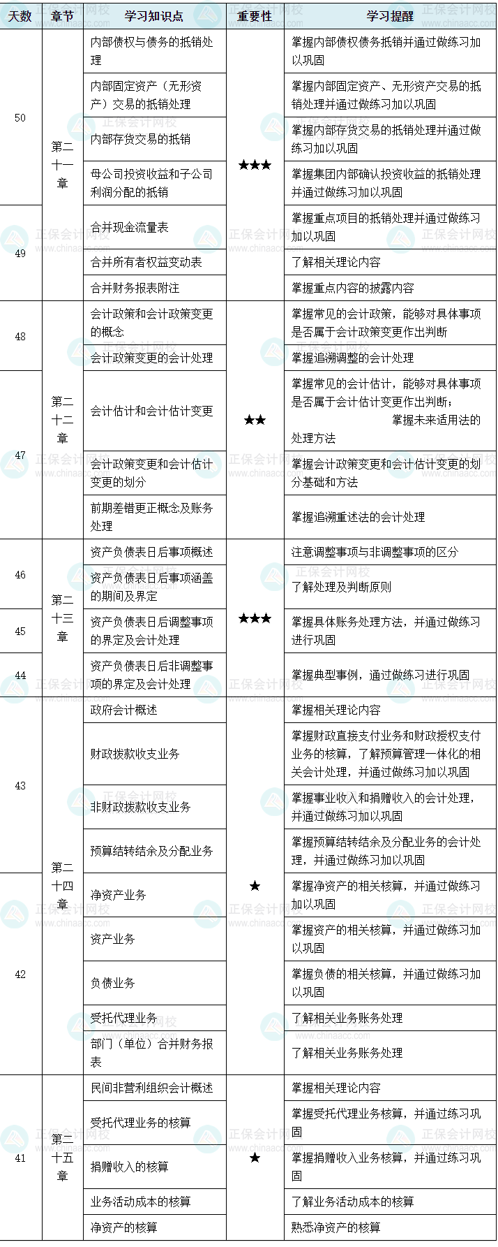 百天陪學：2024中級會計實務倒計時50-41天這么學