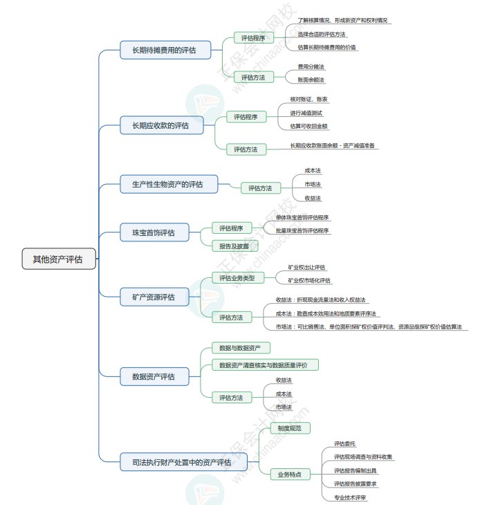 2024年《資產(chǎn)評估實務(wù)一》思維導(dǎo)圖八：其他資產(chǎn)評估