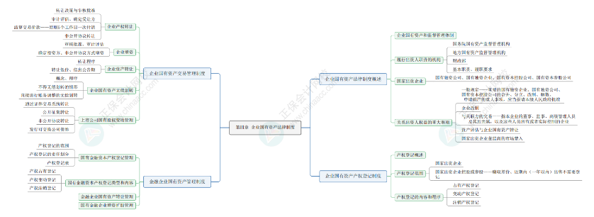 2024《資產(chǎn)評(píng)估相關(guān)知識(shí)》思維導(dǎo)圖經(jīng)濟(jì)法部分第四章：企業(yè)國(guó)有資產(chǎn)法律制度