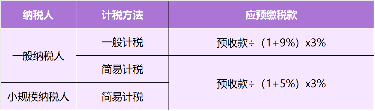 銷售自行開發(fā)的房地產(chǎn)項目收到預(yù)收款時預(yù)繳增值稅