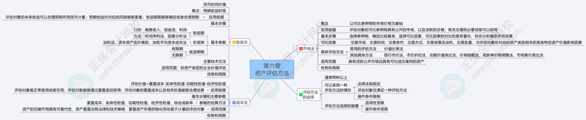 2024《資產(chǎn)評估基礎(chǔ)》思維導圖第六章：資產(chǎn)評估方法