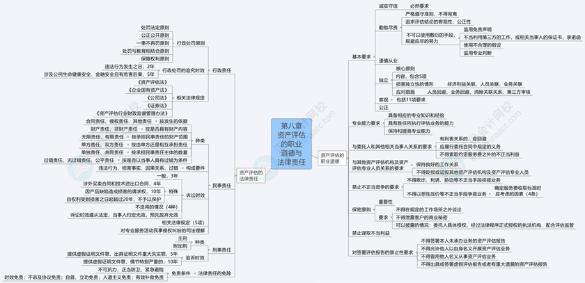 2024《資產(chǎn)評估基礎(chǔ)》思維導(dǎo)圖第八章：資產(chǎn)評估的職業(yè)道德與法律責任